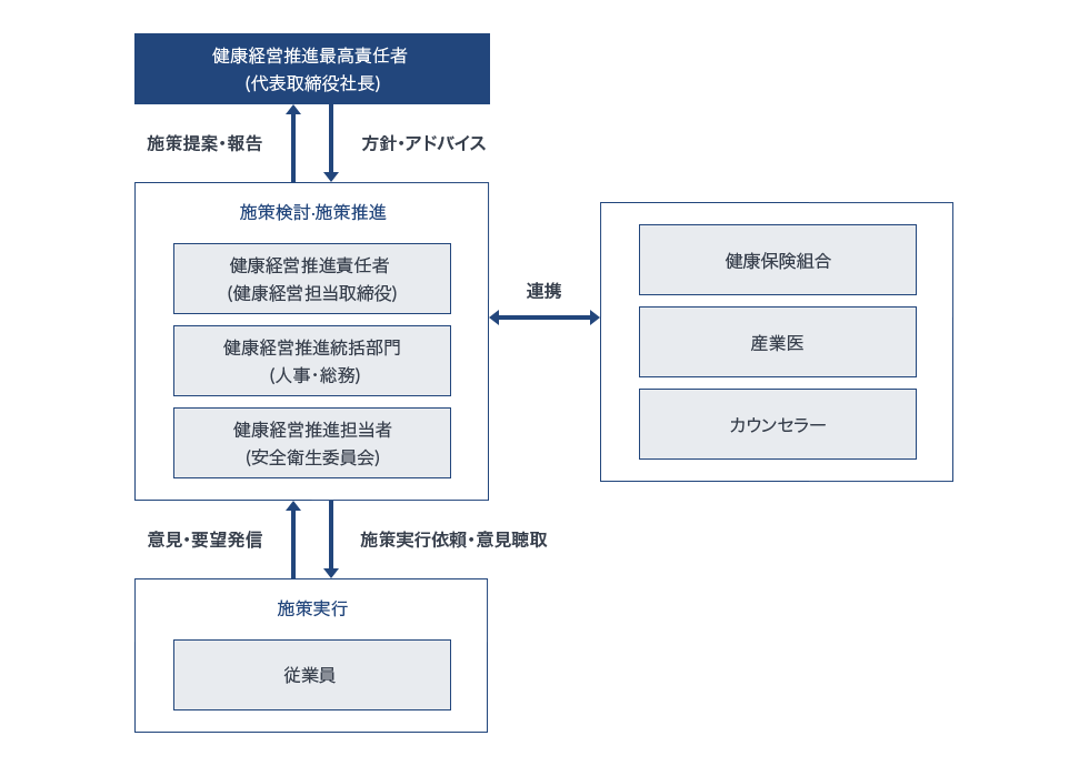 健康経営推進最高責任者（代表取締役社長）が方針・アドバイスを行い、施策検討・施策推進が施策提案・報告を行う。施策検討・施策推進は健康経営推進責任者（健康経営担当取締役）、健康経営推進統括部門（人事・総務）、健康経営推進担当者（安全衛生委員会）からなる。施策検討・施策推進は健康保険組合、産業医、カウンセラーと連携。施策検討・施策推進は施策実行である従業員に施策実行依頼・意見聴取を行い、意見・要望発信を受ける。